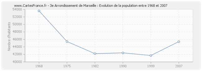 Population 3e Arrondissement de Marseille